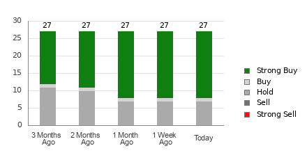 Broker Rating Breakdown Chart for CHWY