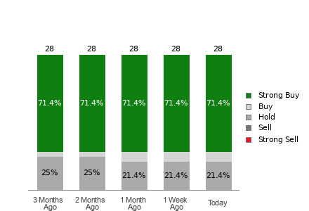 Broker Rating Breakdown Chart for CHWY