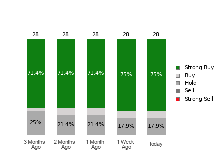 Broker Rating Breakdown Chart for CHWY