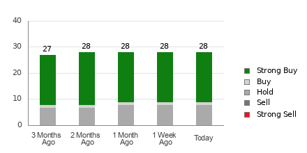 Broker Rating Breakdown Chart for CHWY
