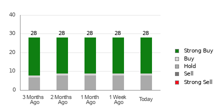 Broker Rating Breakdown Chart for CHWY