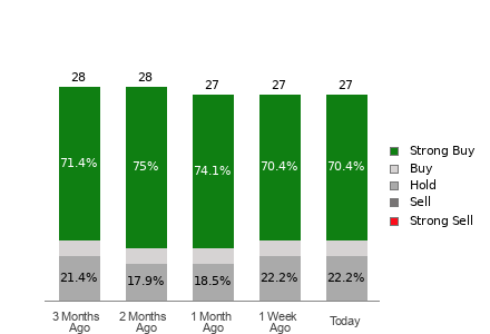 Broker Rating Breakdown Chart for CHWY