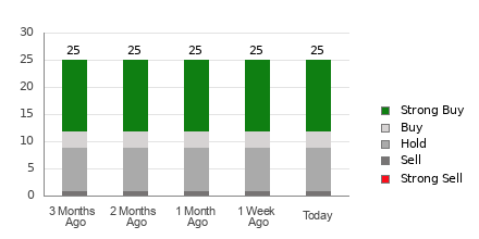 Broker Rating Breakdown Chart for CHWY