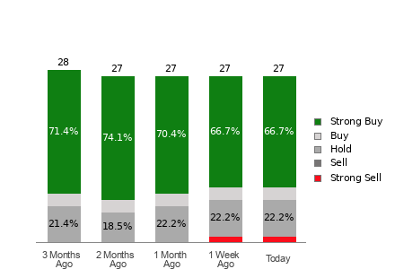 Broker Rating Breakdown Chart for CHWY