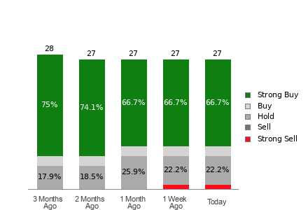 Broker Rating Breakdown Chart for CHWY