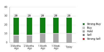 Broker Rating Breakdown Chart for CHWY