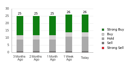 Broker Rating Breakdown Chart for CHWY