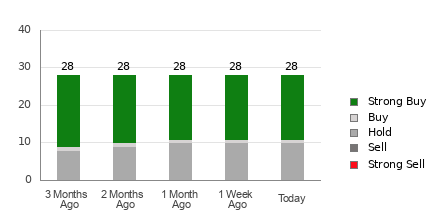 Broker Rating Breakdown Chart for CHWY