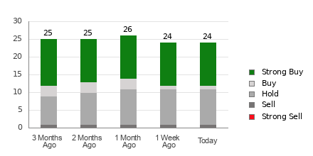 Broker Rating Breakdown Chart for CHWY