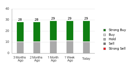 Broker Rating Breakdown Chart for CHWY