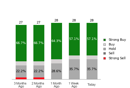 Broker Rating Breakdown Chart for CHWY