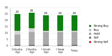 Broker Rating Breakdown Chart for CHWY