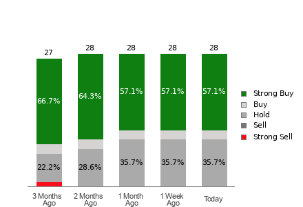 Broker Rating Breakdown Chart for CHWY
