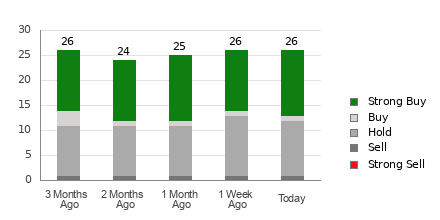 Broker Rating Breakdown Chart for CHWY
