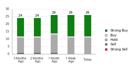 Broker Rating Breakdown Chart for CHWY