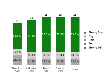 Broker Rating Breakdown Chart for CIFR