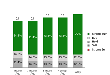 Broker Rating Breakdown Chart for CIFR