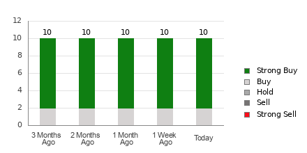 Broker Rating Breakdown Chart for CIFR
