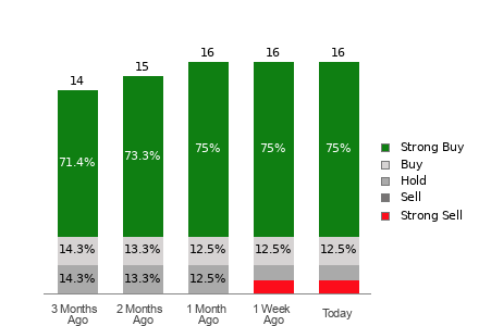 Broker Rating Breakdown Chart for CIFR