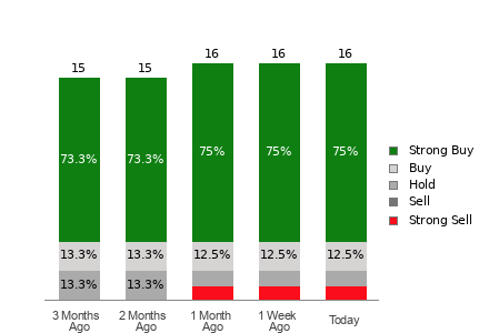 Broker Rating Breakdown Chart for CIFR