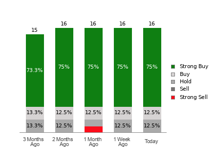 Broker Rating Breakdown Chart for CIFR