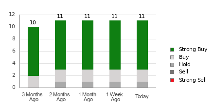 Broker Rating Breakdown Chart for CIFR
