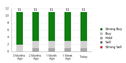 Broker Rating Breakdown Chart for CIFR