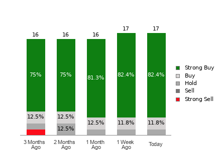 Broker Rating Breakdown Chart for CIFR