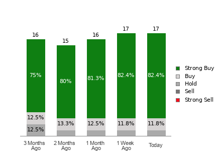 Broker Rating Breakdown Chart for CIFR