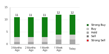 Broker Rating Breakdown Chart for CIFR