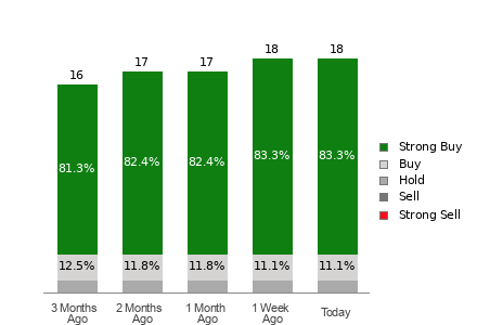 Broker Rating Breakdown Chart for CIFR