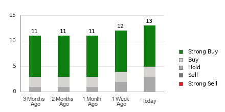 Broker Rating Breakdown Chart for CIFR