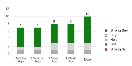 Broker Rating Breakdown Chart for CIFR