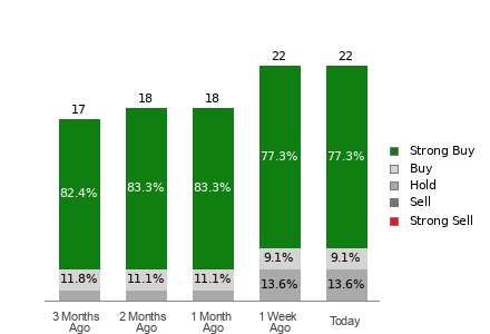 Broker Rating Breakdown Chart for CIFR