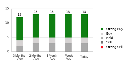 Broker Rating Breakdown Chart for CIFR