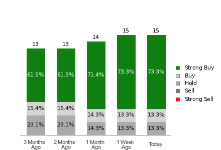 Broker Rating Breakdown Chart for CIFR