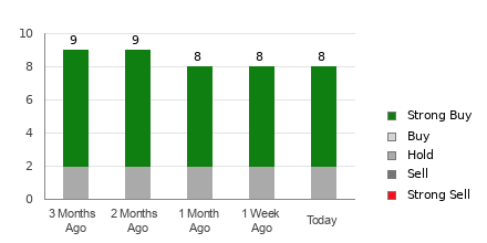 Broker Rating Breakdown Chart for CIVI