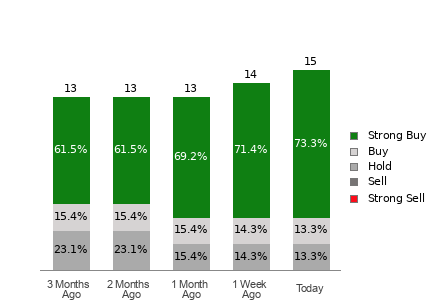 Broker Rating Breakdown Chart for CLSK
