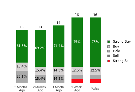 Broker Rating Breakdown Chart for CLSK