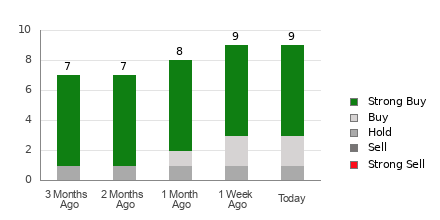 Broker Rating Breakdown Chart for CLSK