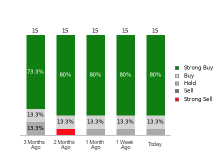 Broker Rating Breakdown Chart for CLSK