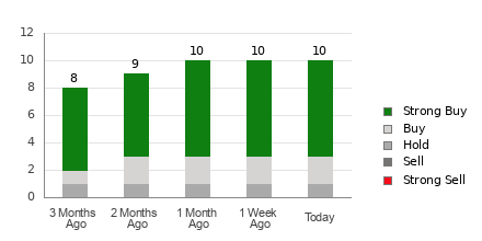 Broker Rating Breakdown Chart for CLSK