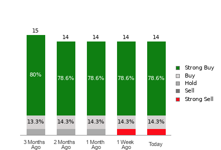 Broker Rating Breakdown Chart for CLSK