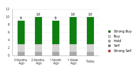 Broker Rating Breakdown Chart for CLSK
