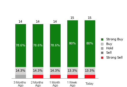 Broker Rating Breakdown Chart for CLSK
