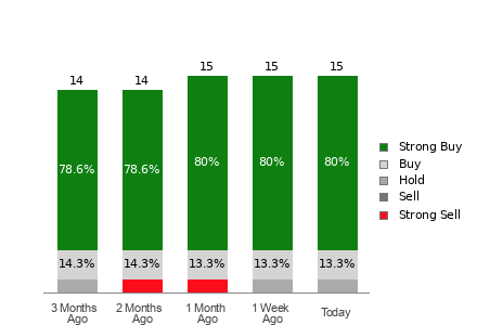 Broker Rating Breakdown Chart for CLSK