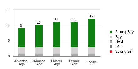 Broker Rating Breakdown Chart for CLSK