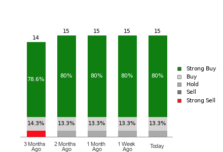 Broker Rating Breakdown Chart for CLSK