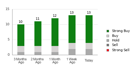 Broker Rating Breakdown Chart for CLSK