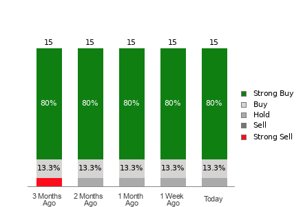 Broker Rating Breakdown Chart for CLSK